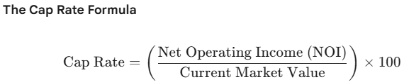 The cap rate formula is net operating income divided by current market value, multiplied by 100.