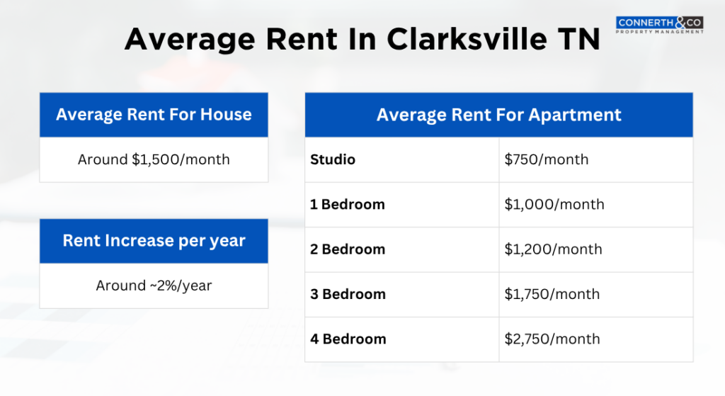 Infographic shows average monthly rent in Clarksville, TN: houses $1,500, studios $750, 1BR $1,000, 2BR $1,200, 3BR $1,600, 4BR $2,750; rent rises about 2% per year.